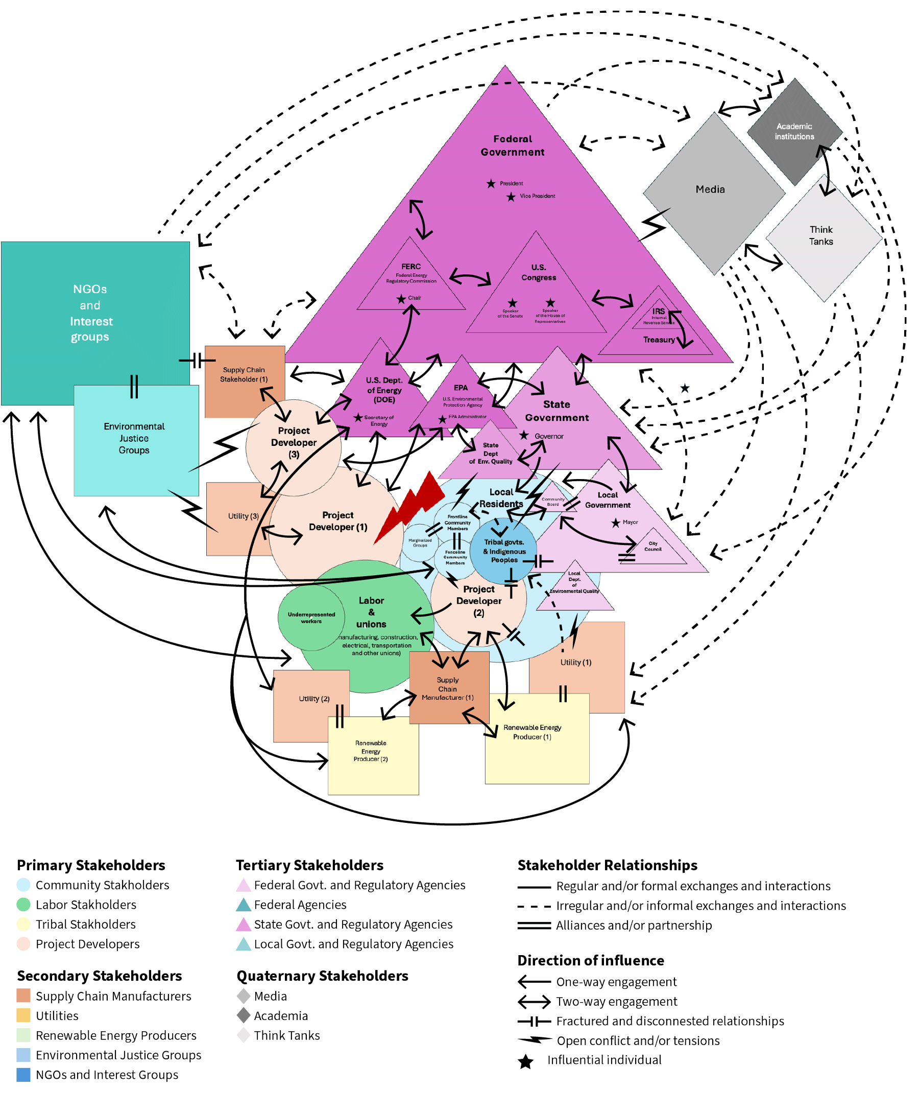 sam stakeholder map